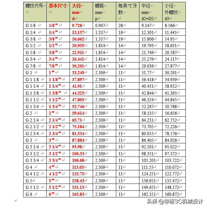 氣管接頭英制＆公制對照表（公制和英制的區(qū)別換算）